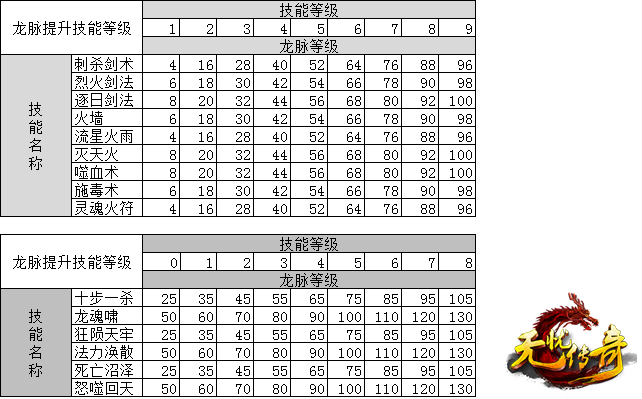 龙脉技能等级和龙脉等级一览表