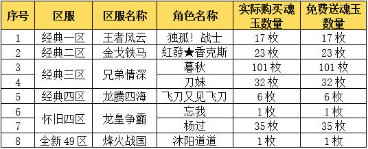 可免费领取魂玉玩家名单